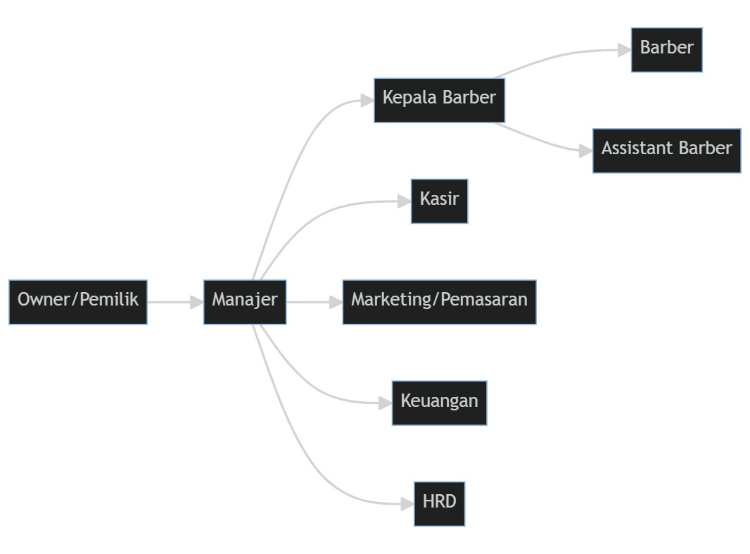 Contoh Struktur Organisasi Barbershop Matrix / Kompleks