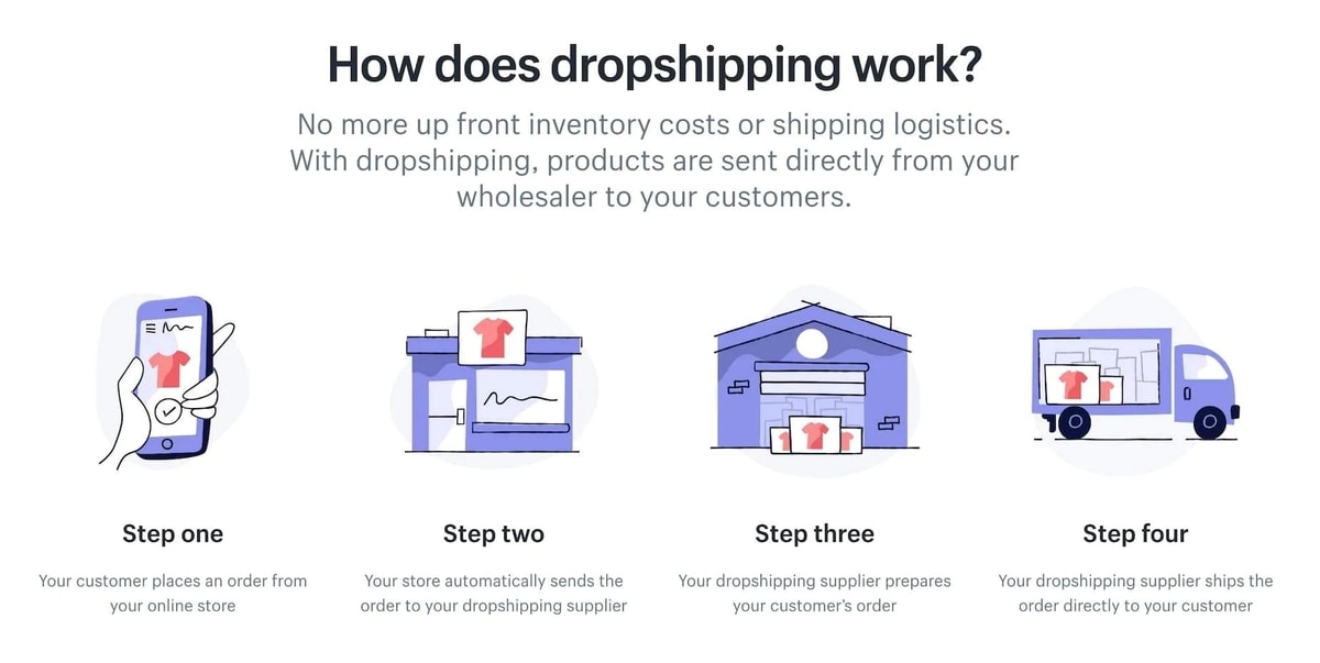 Bisnis dropshipping
Gambar: Shopify
