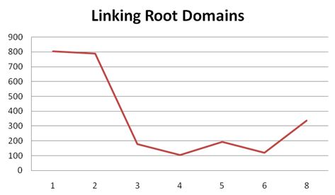 Di bawah adalah ranking di google, di kiri adalah total root domain yang berbeda