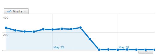 Penurunan traffic yang dilihat dari Google Analytic