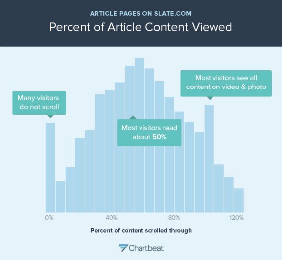 Penelitian Chartbeat tentang konten blog