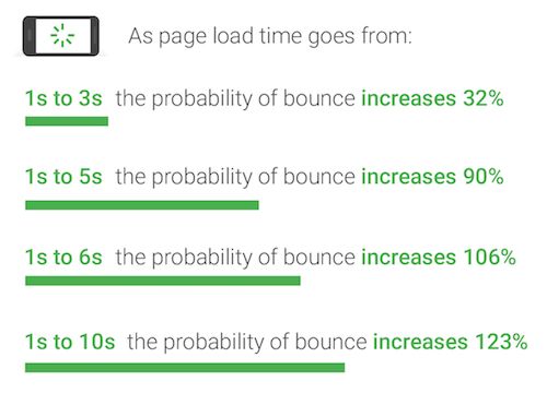 Pengaruh kecepatan website dengan bounce rate, menurut Google
