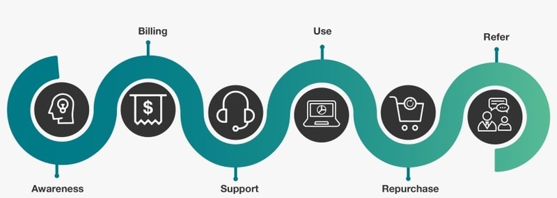 Memahami Tahapan Customer Journey