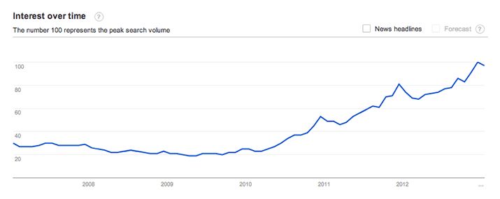 volume pencarian telah meningkat tajam dalam beberapa tahun terakhir