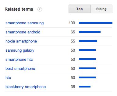 Ini adalah data yang muncul ketika kita menganalisis istilah"smartphone"